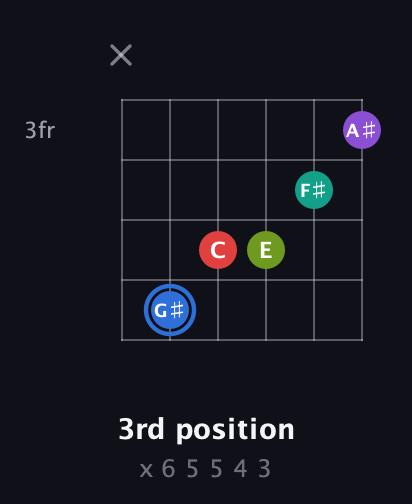 G♯ Augmented 9th Sharp 13th guitar chord — 3rd position (x 6 5 5 4 3) fretboard diagram in Open E Tuning (EBEG♯BE) · Capo 3