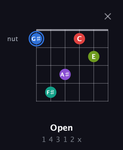 G♯ Augmented 9th Sharp 13th guitar chord — Open (1 4 3 1 2 x) fretboard diagram in Open E Tuning (EBEG♯BE) · Capo 3