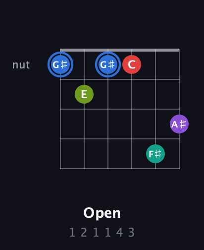 G♯ Augmented 9th Sharp 13th guitar chord — Open (1 2 1 1 4 3) fretboard diagram in Open E Tuning (EBEG♯BE) · Capo 3
