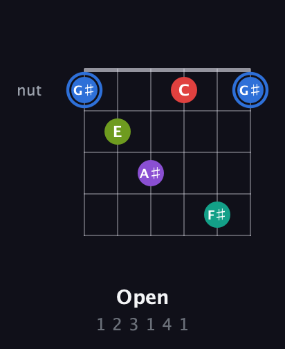 G♯ Augmented 9th Sharp 13th guitar chord — Open (1 2 3 1 4 1) fretboard diagram in Open E Tuning (EBEG♯BE) · Capo 3