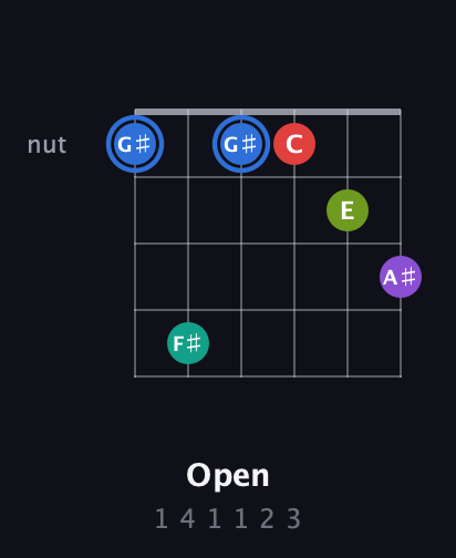 G♯ Augmented 9th Sharp 13th guitar chord — Open (1 4 1 1 2 3) fretboard diagram in Open E Tuning (EBEG♯BE) · Capo 3
