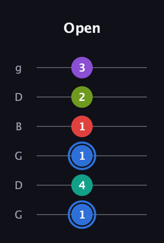 G♯ Augmented 9th Sharp 13th guitar tab — Open (1 4 1 1 2 3) in Open E Tuning (EBEG♯BE) · Capo 3