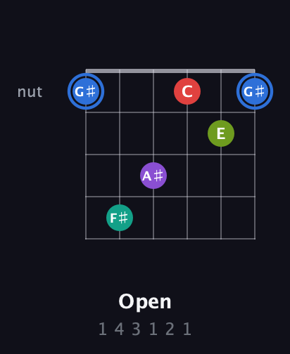 G♯ Augmented 9th Sharp 13th guitar chord — Open (1 4 3 1 2 1) fretboard diagram in Open E Tuning (EBEG♯BE) · Capo 3