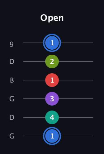 G♯ Augmented 9th Sharp 13th guitar tab — Open (1 4 3 1 2 1) in Open E Tuning (EBEG♯BE) · Capo 3