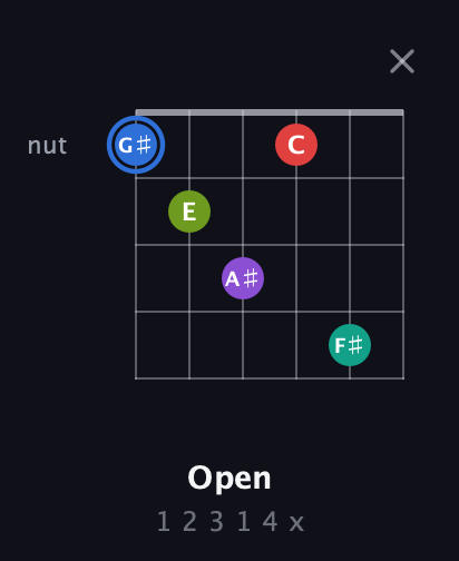 G♯ Augmented 9th guitar chord — Open (1 2 3 1 4 x) fretboard diagram in Open E Tuning (EBEG♯BE) · Capo 3