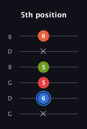G♯ Augmented Added 11th guitar tab — 5th position (x 6 5 5 x 6) in Open E Tuning (EBEG♯BE) · Capo 3