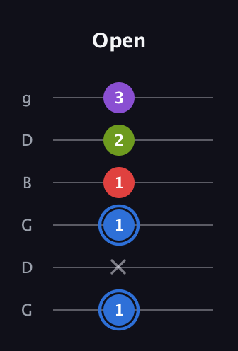 G♯ Augmented Added 2nd guitar tab — Open (1 x 1 1 2 3) in Open E Tuning (EBEG♯BE) · Capo 3