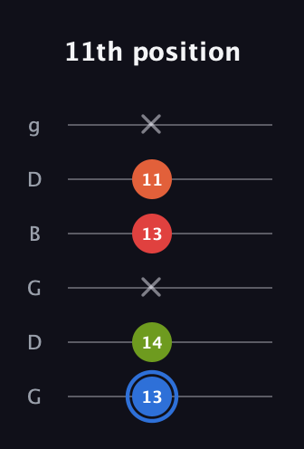G♯ Augmented Added 4th guitar tab — 11th position (13 14 x 13 11 x) in Open E Tuning (EBEG♯BE) · Capo 3