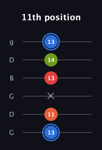 G♯ Augmented Added 4th guitar tab — 11th position (13 11 x 13 14 13) in Open E Tuning (EBEG♯BE) · Capo 3
