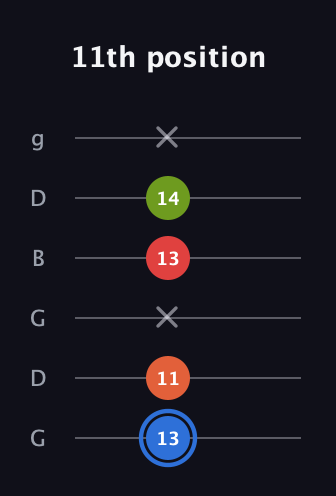 G♯ Augmented Added 4th guitar tab — 11th position (13 11 x 13 14 x) in Open E Tuning (EBEG♯BE) · Capo 3