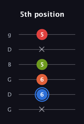 G♯ Augmented Added 4th guitar tab — 5th position (x 6 6 5 x 5) in Open E Tuning (EBEG♯BE) · Capo 3