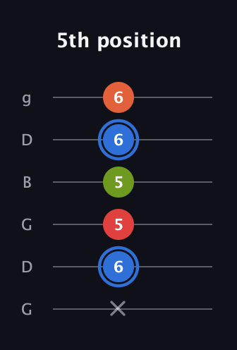G♯ Augmented Added 4th guitar tab — 5th position (x 6 5 5 6 6) in Open E Tuning (EBEG♯BE) · Capo 3