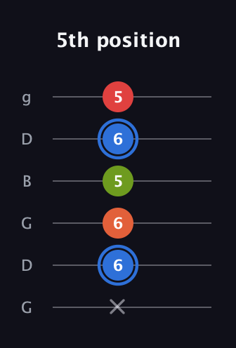 G♯ Augmented Added 4th guitar tab — 5th position (x 6 6 5 6 5) in Open E Tuning (EBEG♯BE) · Capo 3