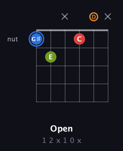 G♯ Augmented Flat 5th guitar chord — Open (1 2 x 1 0 x) fretboard diagram in Open E Tuning (EBEG♯BE) · Capo 3