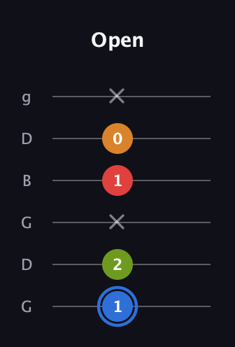 G♯ Augmented Flat 5th guitar tab — Open (1 2 x 1 0 x) in Open E Tuning (EBEG♯BE) · Capo 3