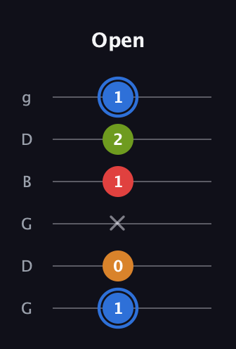 G♯ Augmented Flat 5th guitar tab — Open (1 0 x 1 2 1) in Open E Tuning (EBEG♯BE) · Capo 3