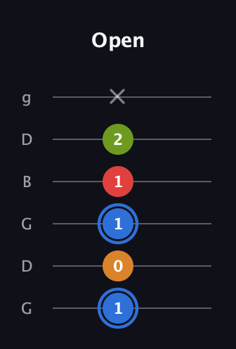G♯ Augmented Flat 5th guitar tab — Open (1 0 1 1 2 x) in Open E Tuning (EBEG♯BE) · Capo 3