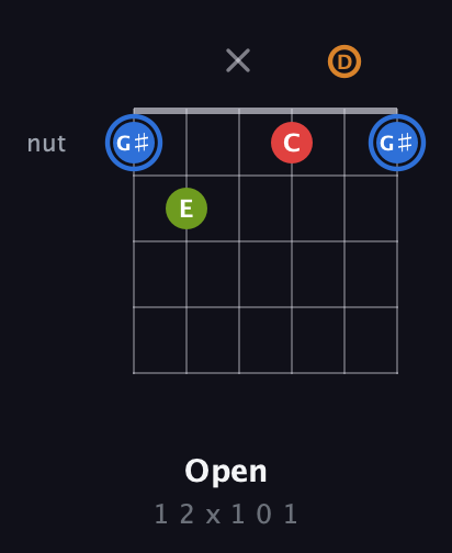 G♯ Augmented Flat 5th guitar chord — Open (1 2 x 1 0 1) fretboard diagram in Open E Tuning (EBEG♯BE) · Capo 3