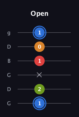 G♯ Augmented Flat 5th guitar tab — Open (1 2 x 1 0 1) in Open E Tuning (EBEG♯BE) · Capo 3