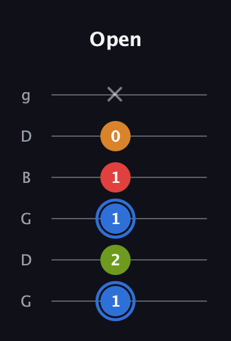 G♯ Augmented Flat 5th guitar tab — Open (1 2 1 1 0 x) in Open E Tuning (EBEG♯BE) · Capo 3