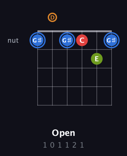 G♯ Augmented Flat 5th guitar chord — Open (1 0 1 1 2 1) fretboard diagram in Open E Tuning (EBEG♯BE) · Capo 3