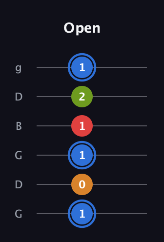G♯ Augmented Flat 5th guitar tab — Open (1 0 1 1 2 1) in Open E Tuning (EBEG♯BE) · Capo 3