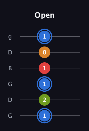 G♯ Augmented Flat 5th guitar tab — Open (1 2 1 1 0 1) in Open E Tuning (EBEG♯BE) · Capo 3