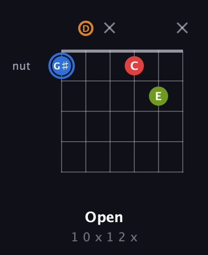 G♯ Augmented Flat 5th guitar chord — Open (1 0 x 1 2 x) fretboard diagram in Open E Tuning (EBEG♯BE) · Capo 3