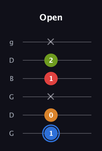 G♯ Augmented Flat 5th guitar tab — Open (1 0 x 1 2 x) in Open E Tuning (EBEG♯BE) · Capo 3