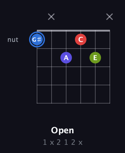 G♯ Augmented Flat 9th guitar chord — Open (1 x 2 1 2 x) fretboard diagram in Open E Tuning (EBEG♯BE) · Capo 3