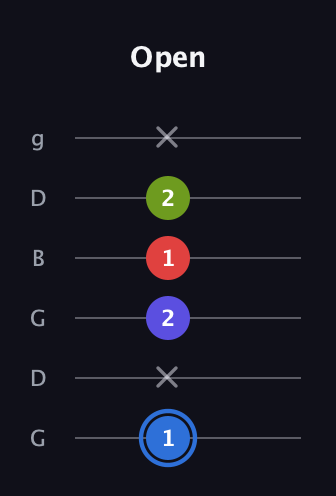 G♯ Augmented Flat 9th guitar tab — Open (1 x 2 1 2 x) in Open E Tuning (EBEG♯BE) · Capo 3