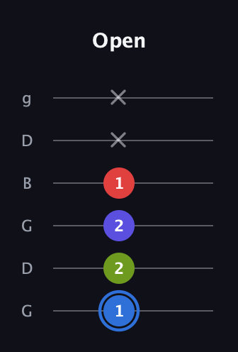 G♯ Augmented Flat 9th guitar tab — Open (1 2 2 1 x x) in Open E Tuning (EBEG♯BE) · Capo 3