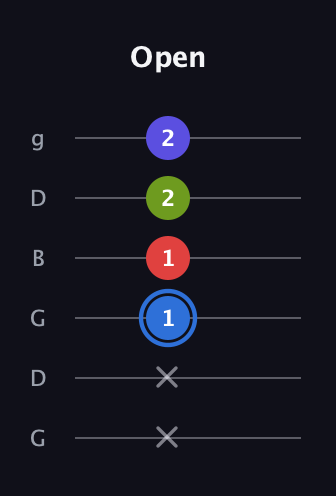 G♯ Augmented Flat 9th guitar tab — Open (x x 1 1 2 2) in Open E Tuning (EBEG♯BE) · Capo 3