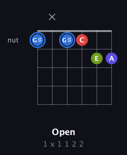 G♯ Augmented Flat 9th guitar chord — Open (1 x 1 1 2 2) fretboard diagram in Open E Tuning (EBEG♯BE) · Capo 3