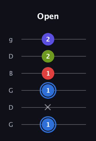 G♯ Augmented Flat 9th guitar tab — Open (1 x 1 1 2 2) in Open E Tuning (EBEG♯BE) · Capo 3