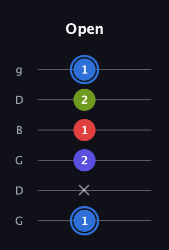 G♯ Augmented Flat 9th guitar tab — Open (1 x 2 1 2 1) in Open E Tuning (EBEG♯BE) · Capo 3
