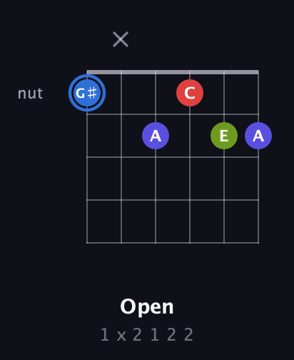 G♯ Augmented Flat 9th guitar chord — Open (1 x 2 1 2 2) fretboard diagram in Open E Tuning (EBEG♯BE) · Capo 3
