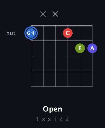 G♯ Augmented Flat 9th guitar chord — Open (1 x x 1 2 2) fretboard diagram in Open E Tuning (EBEG♯BE) · Capo 3