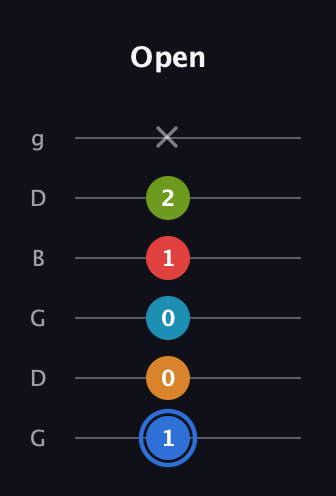 G♯ Augmented-major 7th Flat 5th guitar tab — Open (1 0 0 1 2 x) in Open E Tuning (EBEG♯BE) · Capo 3