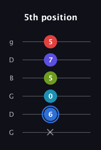 G♯ Augmented-major 7th Flat 9th guitar tab — 5th position (x 6 0 5 7 5) in Open E Tuning (EBEG♯BE) · Capo 3