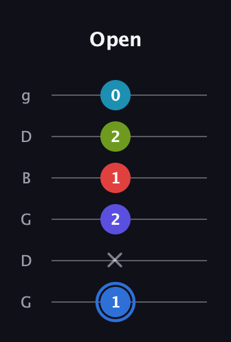 G♯ Augmented-major 7th Flat 9th guitar tab — Open (1 x 2 1 2 0) in Open E Tuning (EBEG♯BE) · Capo 3