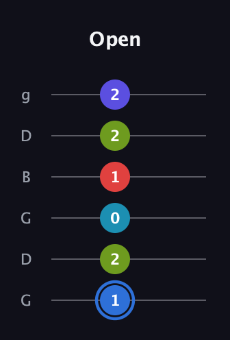 G♯ Augmented-major 7th Flat 9th guitar tab — Open (1 2 0 1 2 2) in Open E Tuning (EBEG♯BE) · Capo 3