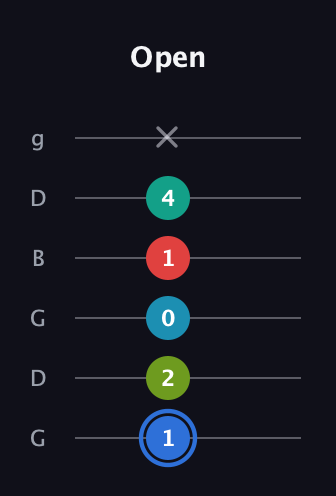 G♯ Augmented-major 7th Sharp 13th guitar tab — Open (1 2 0 1 4 x) in Open E Tuning (EBEG♯BE) · Capo 3