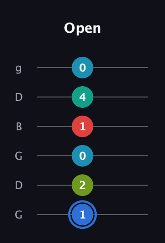 G♯ Augmented-major 7th Sharp 13th guitar tab — Open (1 2 0 1 4 0) in Open E Tuning (EBEG♯BE) · Capo 3