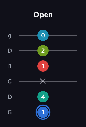 G♯ Augmented-major 7th Sharp 13th guitar tab — Open (1 4 x 1 2 0) in Open E Tuning (EBEG♯BE) · Capo 3