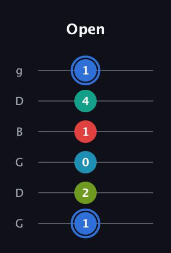 G♯ Augmented-major 7th Sharp 13th guitar tab — Open (1 2 0 1 4 1) in Open E Tuning (EBEG♯BE) · Capo 3