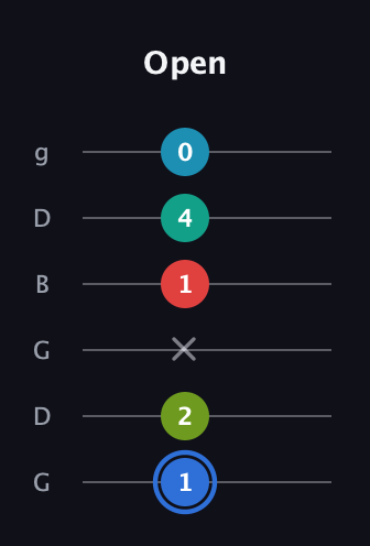 G♯ Augmented-major 7th Sharp 13th guitar tab — Open (1 2 x 1 4 0) in Open E Tuning (EBEG♯BE) · Capo 3