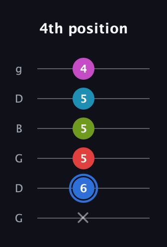 G♯ Augmented-major 7th Sharp 9th guitar tab — 4th position (x 6 5 5 5 4) in Open E Tuning (EBEG♯BE) · Capo 3