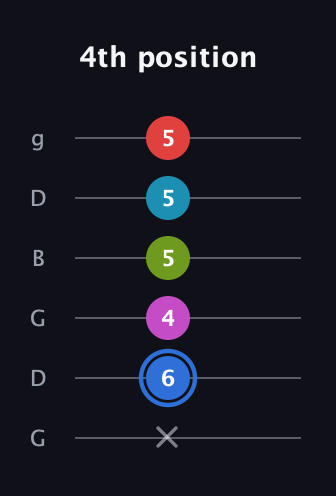 G♯ Augmented-major 7th Sharp 9th guitar tab — 4th position (x 6 4 5 5 5) in Open E Tuning (EBEG♯BE) · Capo 3