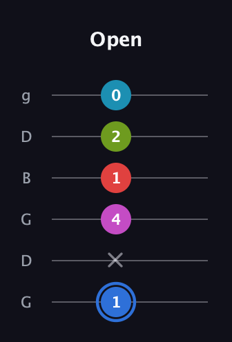 G♯ Augmented-major 7th Sharp 9th guitar tab — Open (1 x 4 1 2 0) in Open E Tuning (EBEG♯BE) · Capo 3